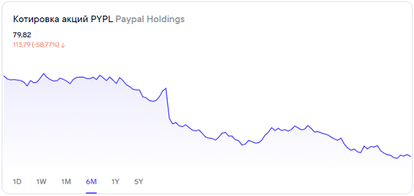 Смогут ли восстановиться котировки Paypal Holdings после падения