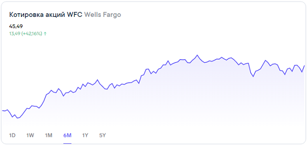 О перспективах Wells Fargo