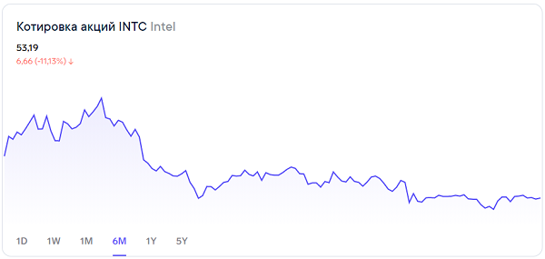 Стоит ли ожидать роста акций Intel