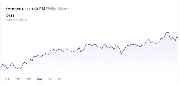 Сколько могут прибавить акции Philip Morris