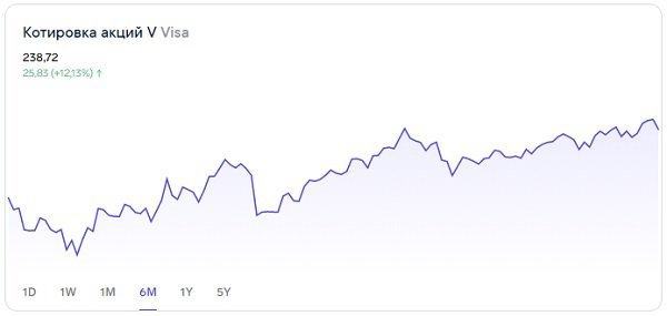 Что ожидать от акций Visa