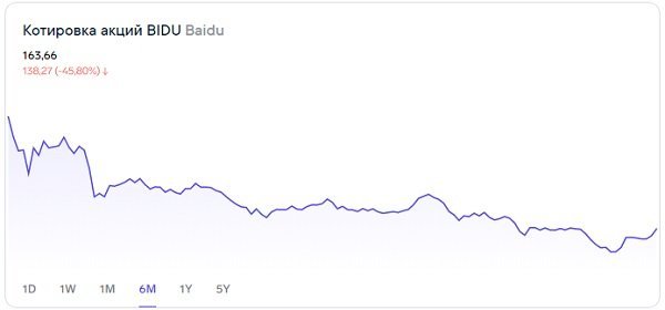 Сколько могут прибавить акции Baidu