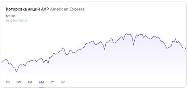 American Express: модель «голова – плечи»