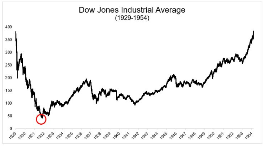Когда покупать акции в период падения рынка – все ответы на графиках
