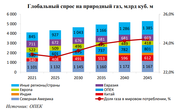 Куда направится российский газ в обозримом будущем