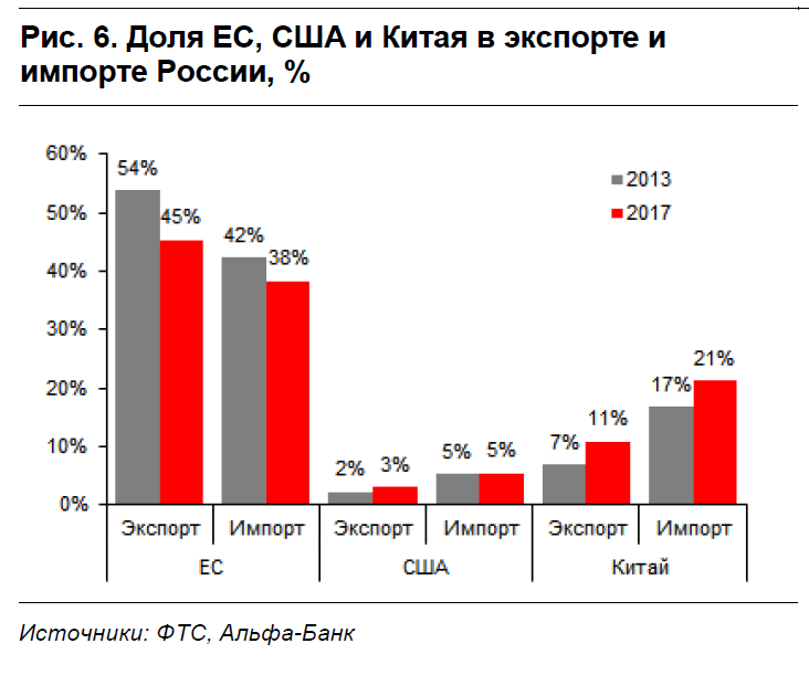 Импорт сша