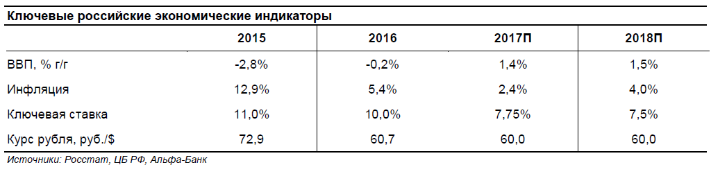 Альфа-банк назвал главный риск 2018 года для экономики России