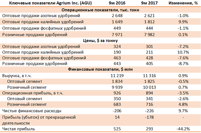 Agrium Inc – итоги 9 мес. 2017 года