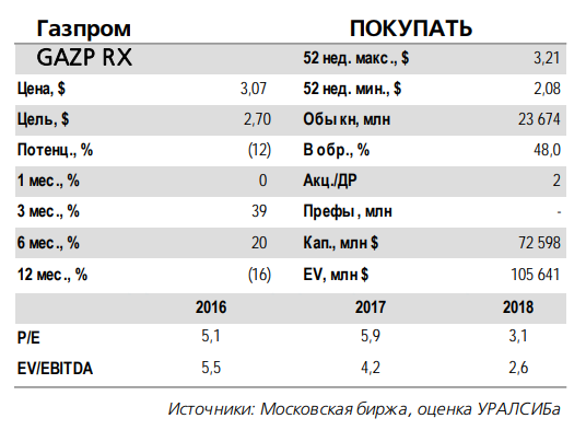 Сильные результаты «Газпрома» позволяют надеяться на довольно высокие дивиденды