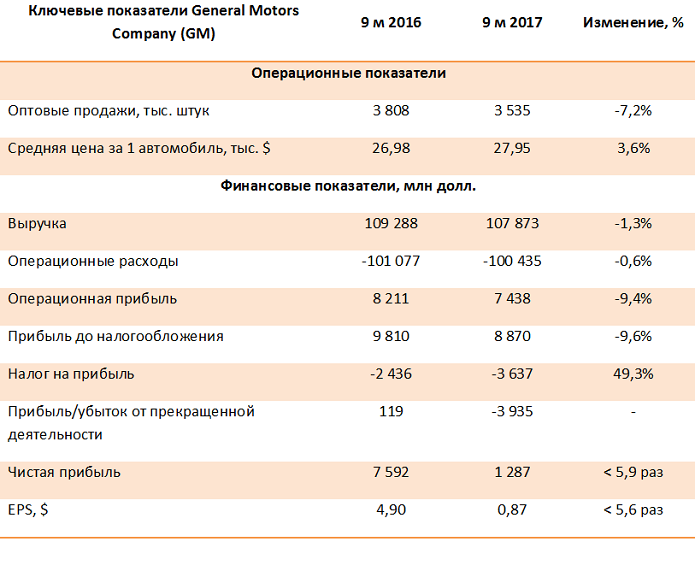 General Motors Company – итоги 9 месяцев 2017 года