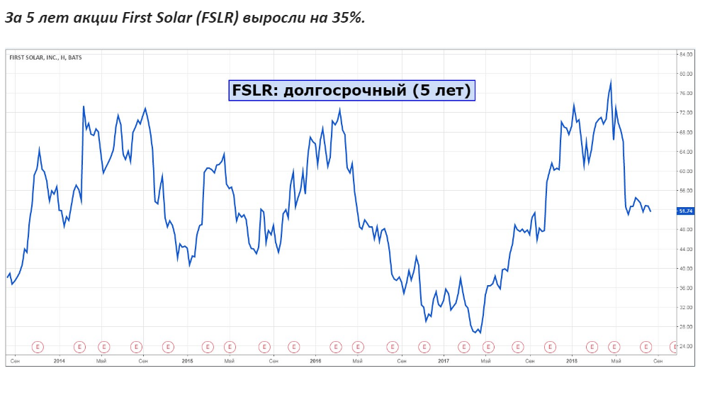 Эксперты увидели у акций First Solar потенциал роста в 59%
