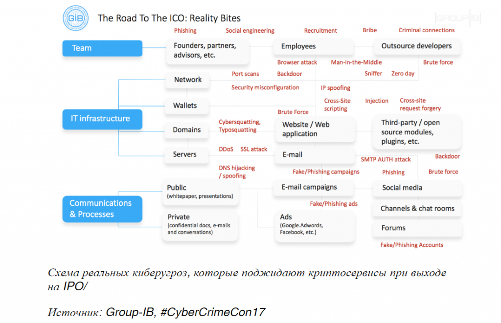 Зонтик над ICO: как обеспечить кибербезопасность криптостартапов