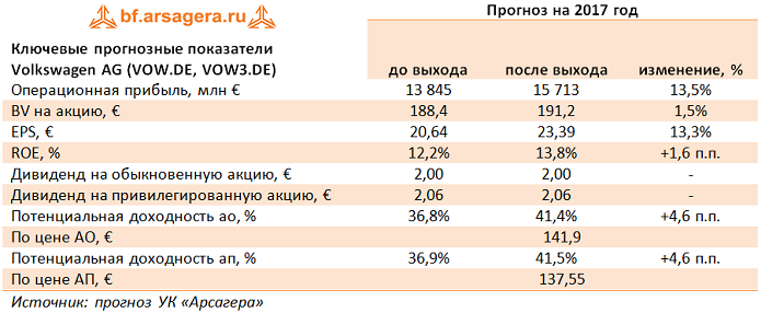 Отчетность Volkswagen AG