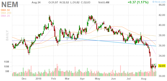 Котировки Newmont Mining