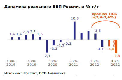 Что ожидать от российской экономики до конца года