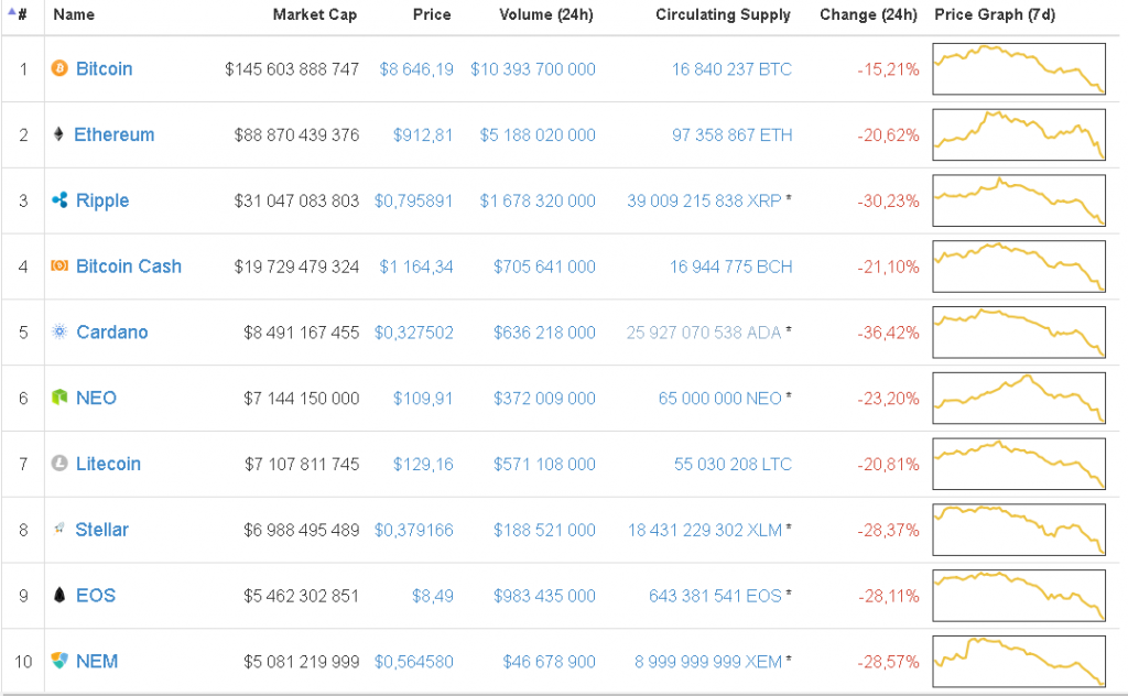 Почему падает биткоин и эфириум сейчас ethereum bitcoin chart