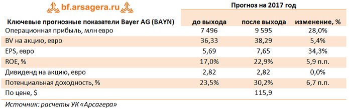 Отчетность Bayer AG