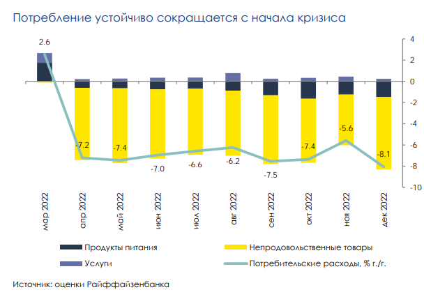 Что происходит с потребительской активностью