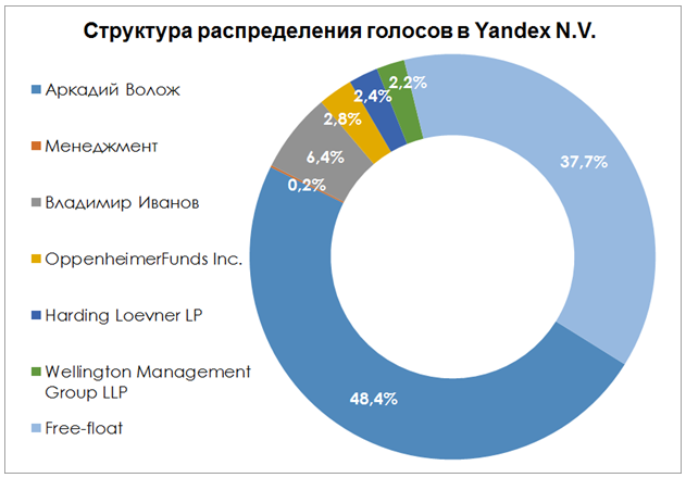 Яндекс голоса акцционеров.png