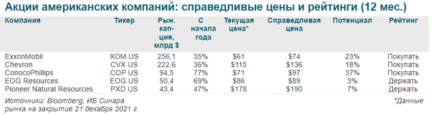 На какие нефтегазовые компании в США сделать ставку