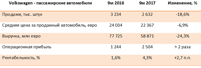 Volkswagen AG - итоги 9 месяцев 2017 года