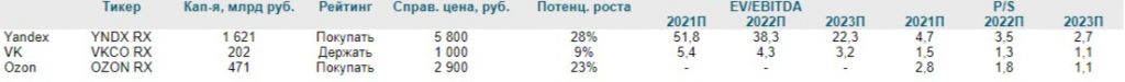 Несколько причин обратить внимание на акции «Яндекса» и Ozon