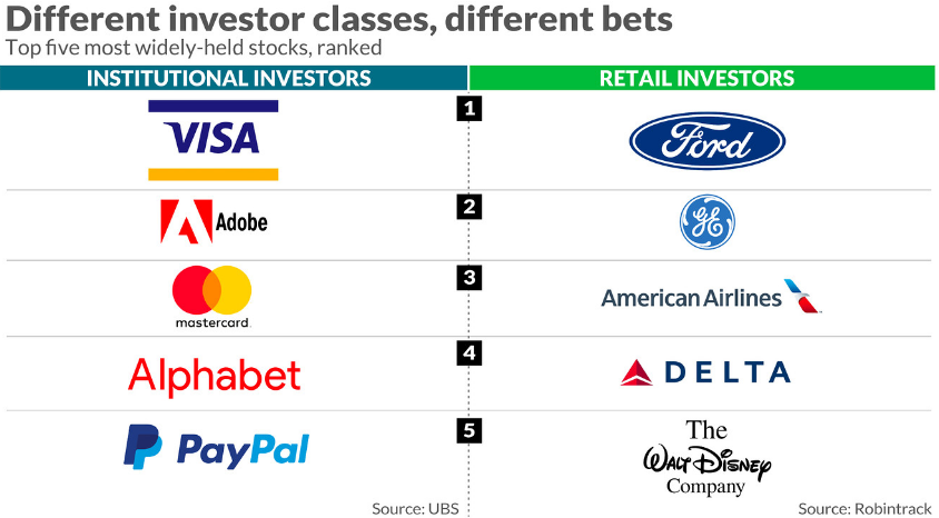 Топ акций среди розничных и институциональных инвесторов