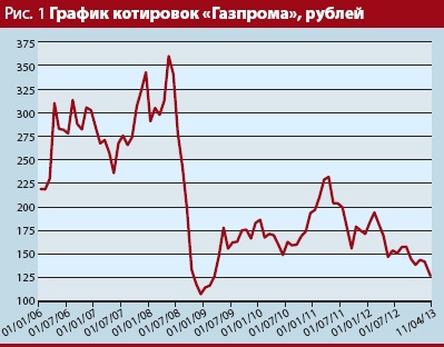 Акции газпрома график