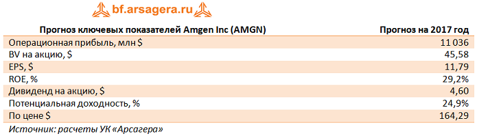 Отчетность Amgen