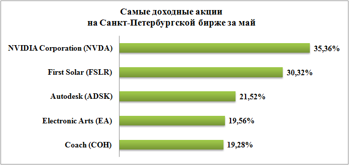 Наиболее доходные акции на Санкт-Петербургской бирже за май