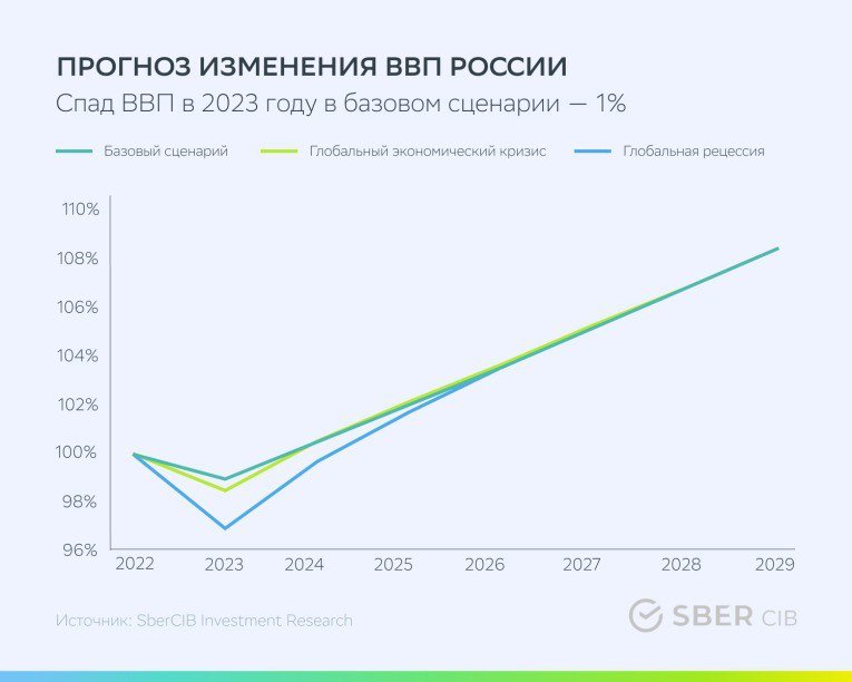 Акции 2023 года в россии. Экономика России в 2023 году. ВВП России 2023 год. Прогноз ВВП России. Рост ВВП России в 2023 году.