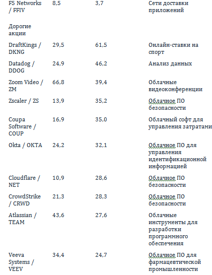 Сектор высоких технологий акции