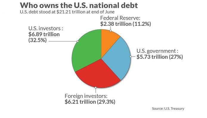 Национальный долг США