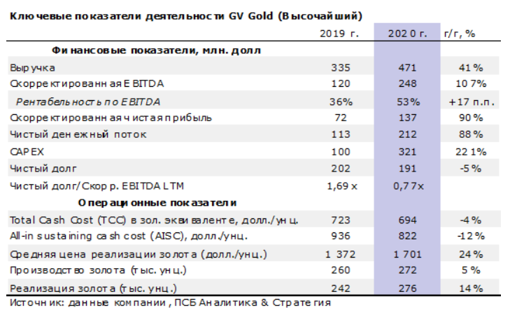 Что нужно знать перед IPO GV Gold (ПАО «Высочайший»)