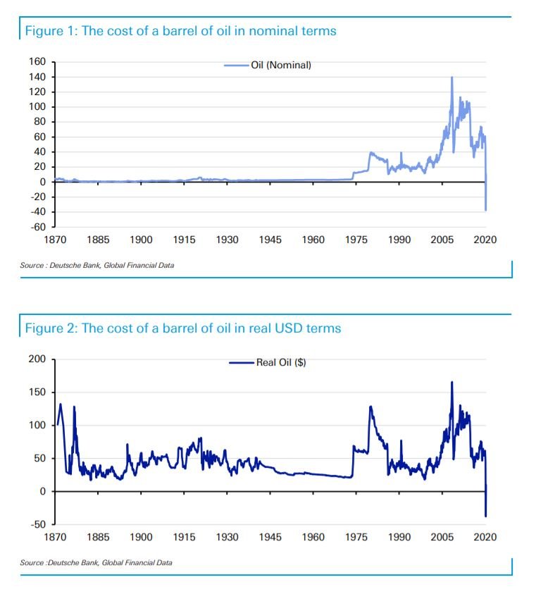 150 лет истории цен на нефть – так ли все плохо