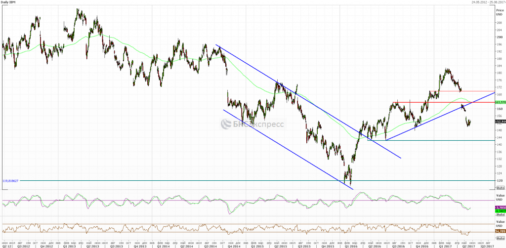 ibm chart 23.5.17.png