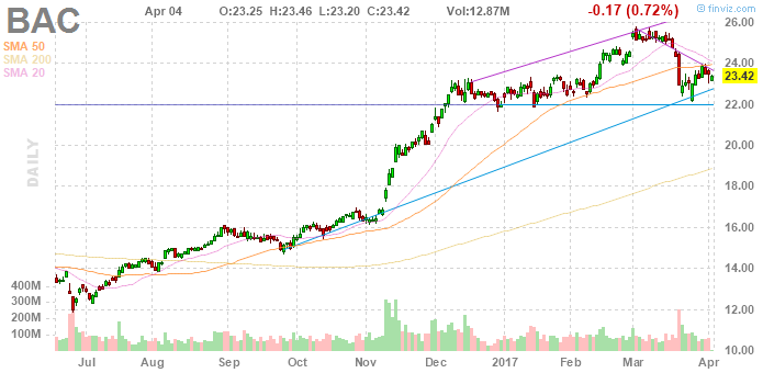 Bank of America