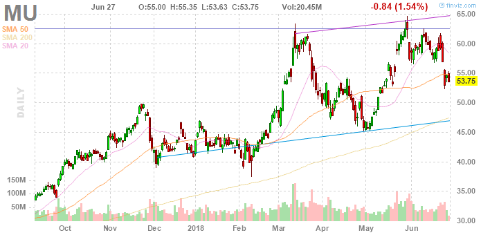 Котировки Micron Technology (MU)
