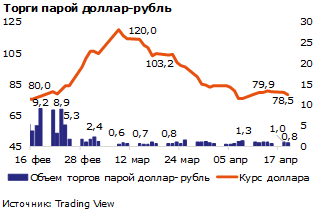 Что может поддержать рубль в краткосрочной перспективе