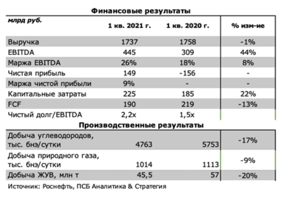 Какие дивиденды может заплатить «Роснефть» за 1 полугодие 2021 года