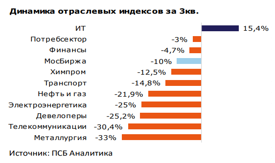 Как менялись предпочтения российских инвесторов в текущем году