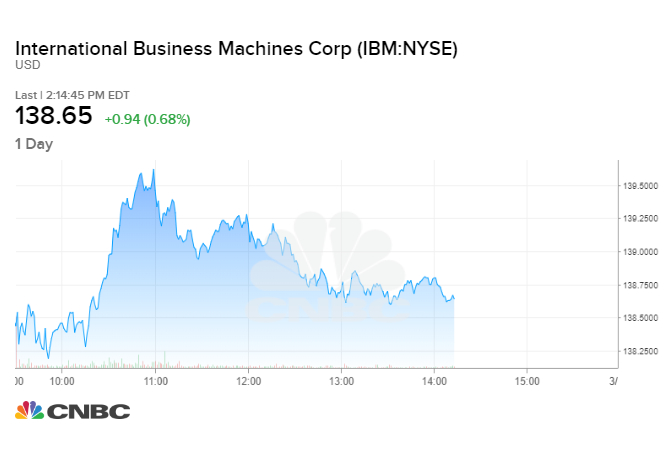 Какую прибыль принесла бы $1 тысяча, инвестированная в IBM в 2009 году