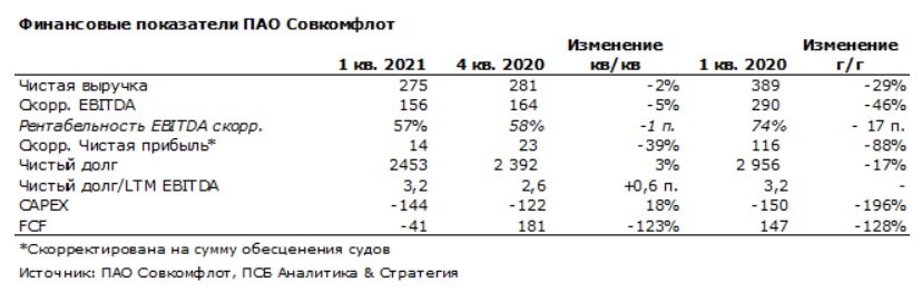 Какие перспективы у акций «Совкомфлота» после 1 квартала