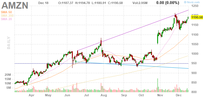 Amazon может стать серьезным конкурентом для Accenture, SAP и BCG