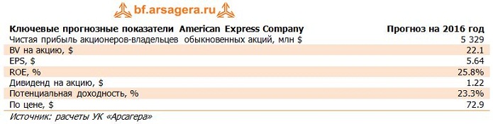 AXP, American Express