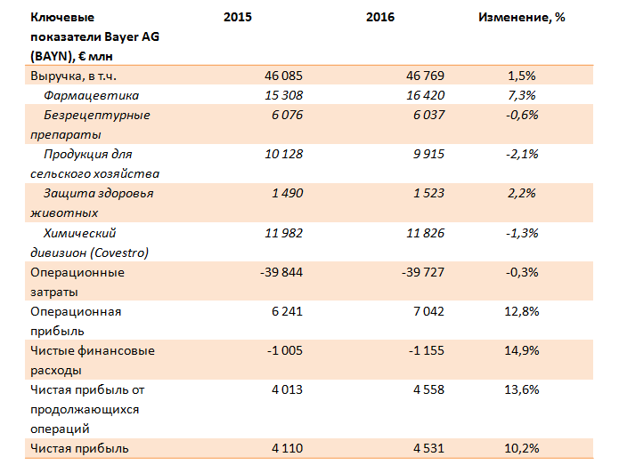 Bayer, отчетность за 2016 год