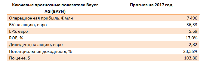 Bayer, отчетность за 2016 год