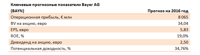 Котировки акций Bayer, BAYN