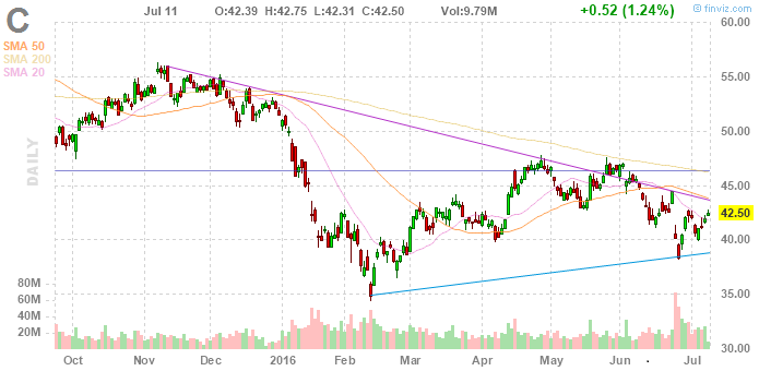 Котировки акций Citigroup, C