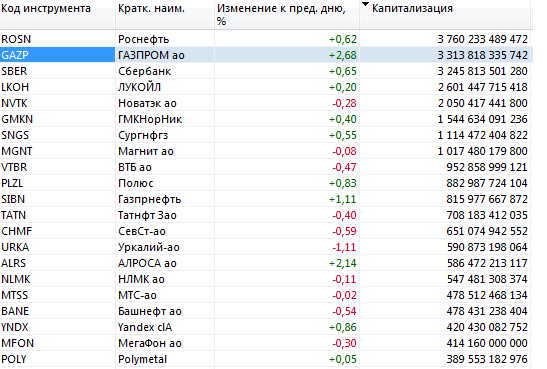 Газпром, Сбербанк, Роснефть, котировки акций на Московской бирже